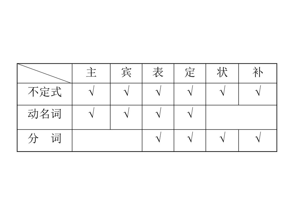 主宾表定状补 不定式 动名词 分词.